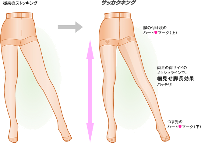 画像：従来のストッキングとサッカクキングの比較