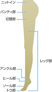 図：各部の呼び方